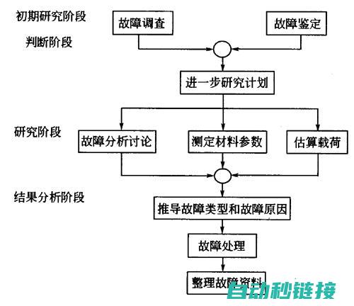 故障类型解析 (故障类型解析方法)