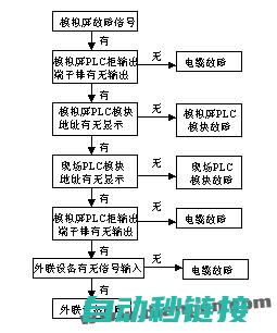 解决PLC清零程序中的常见问题 (plc程序清除)